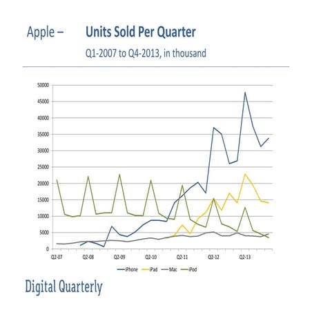Digital Quarterly: Apple units sold per quarter