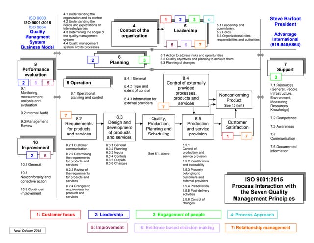 Quality Management System Flowchart