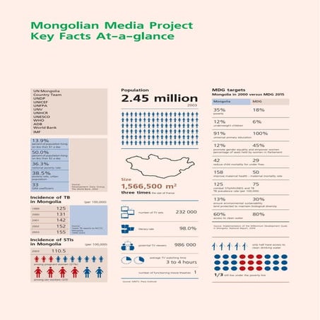 Mongolian Media and MDGs 2005