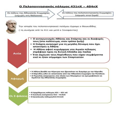 O Πελοποννησιακός Πόλεμος 431πχ