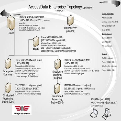 County_AccessDataEnterprise3_3TopologyChart_RevisedJune2011_byERoberseon