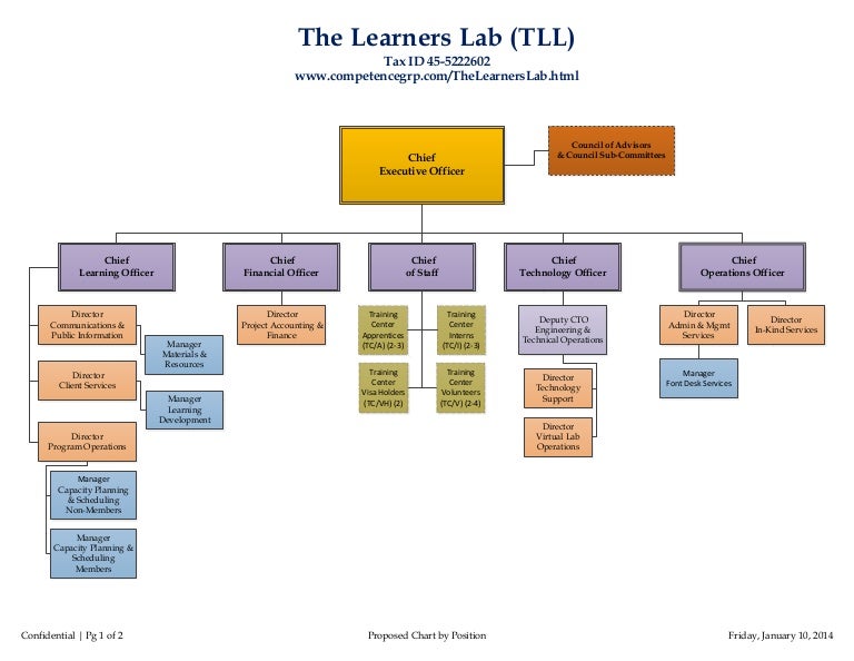 Visa Org Chart