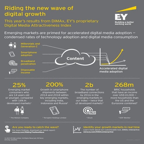 Accelerated digital media adoption infographic