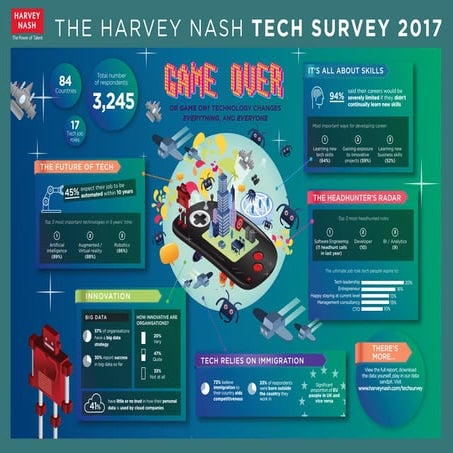 HarveyNashTechSurvey2017Infographic