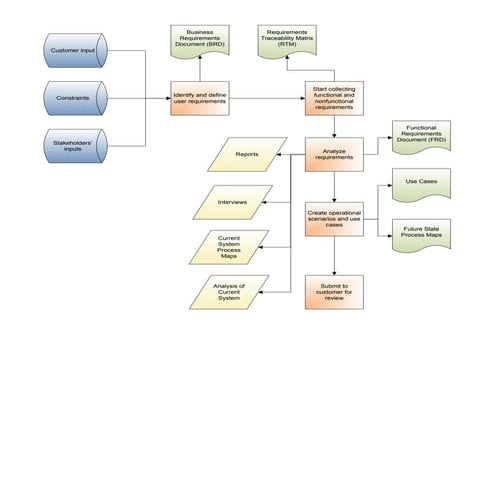 Requirements Development Process