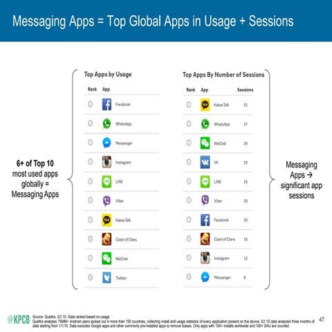 Messaging platforms are the kings of mobile