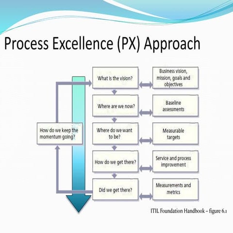 Process Excellence