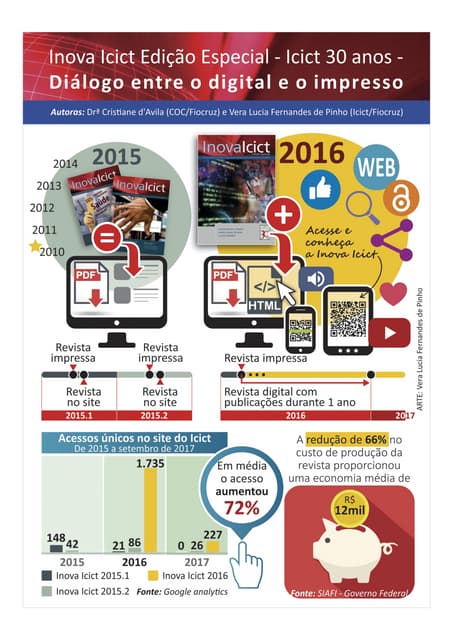 Inova Icict 30 anos – Diálogo entre o digital e o impresso - CONFOA 2017