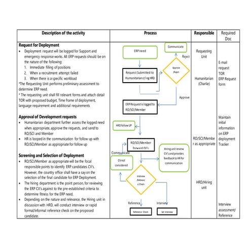 ERP (Emergency Relief personnel) Deployment Work flow