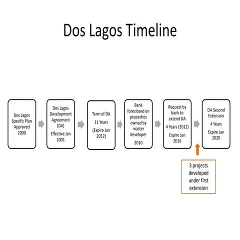 Dos Lagos Agreement Timeline