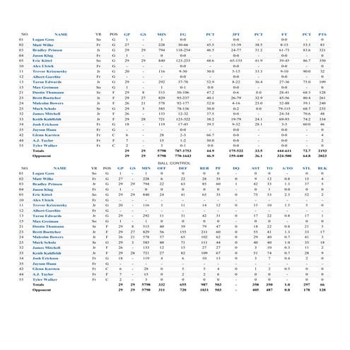 Season and Career Totals, Records, and Rankings for 2014-2015 Season