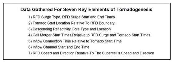 5) Schematic of Supercell at Violent Tornado Stage (Adapted From Lemon ...