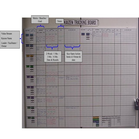 Kaizen Tracking Board