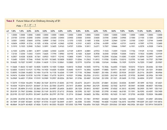 Present Value and Future Value Tables | PDF