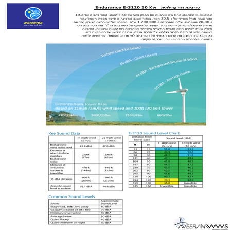 4 endurance sound_levels