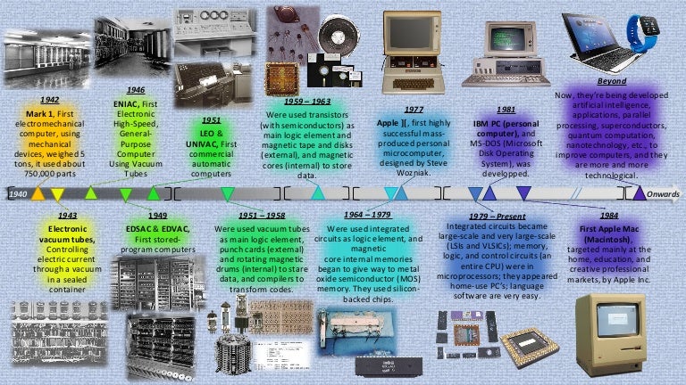 Computers History Timeline