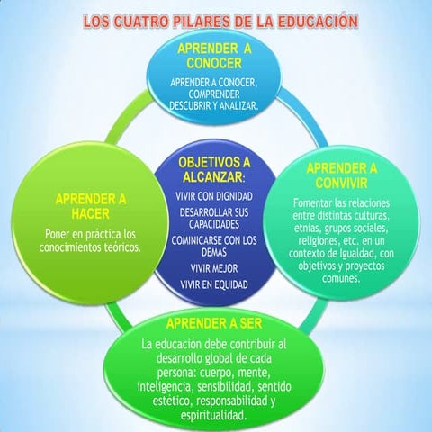 los cuatro pilares de la educacion