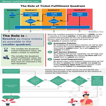 The Rule of Ticket Fulfillment Quadrant
