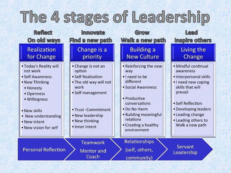 4 stages of leadership