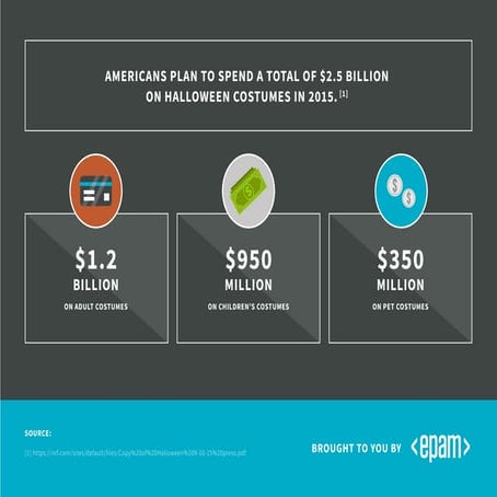 Halloween Costumes Spendings