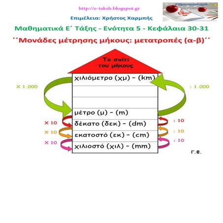 Μαθηματικά Ε΄ 5.30-31. ΄΄Μονάδες μέτρησης μήκους: μετατροπές (α-β)΄΄