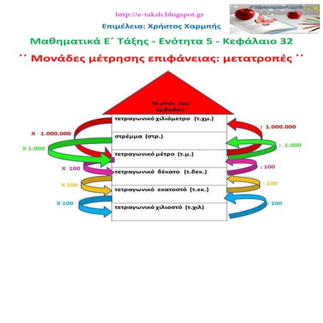 Μαθηματικά Ε΄ 5.32. ΄΄ Μονάδες μέτρησης επιφάνειας: μετατροπές ΄΄