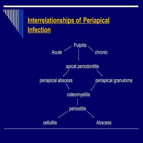 Spread of Oral Infection