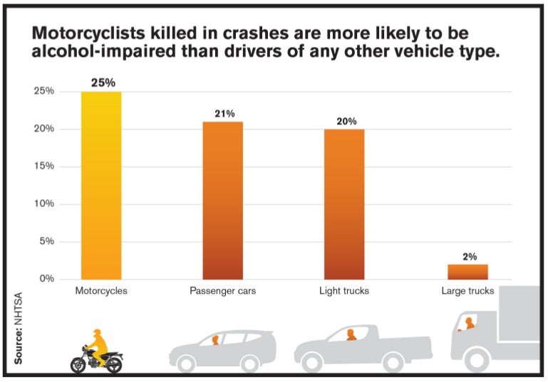Motorcyclist deaths