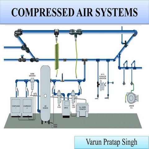 Compressed air systems by Varun Pratap Singh | PPT
