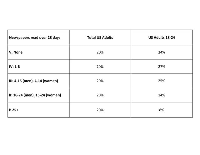 Millennials' Newspaper Readership