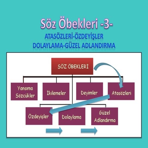 5 söz öbekleri-3-(atasözleri-özdeyişler-dolaylama-güzel adlandırma)