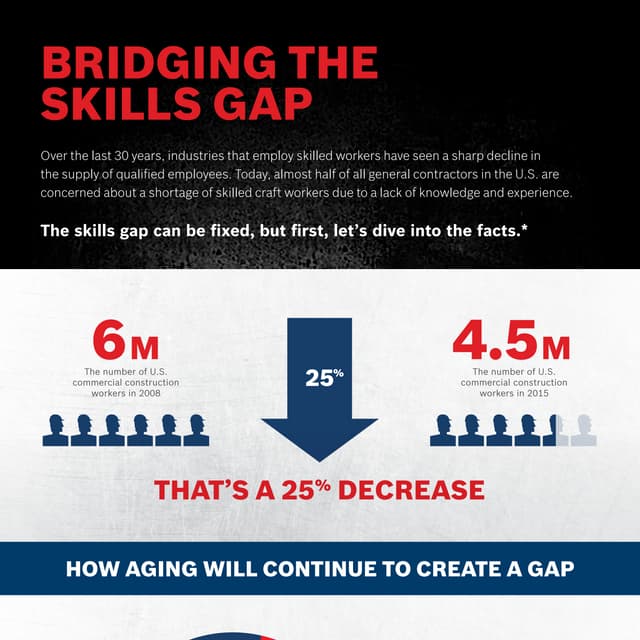 Bosch Tools Construction Trade Skills Gap Infographic