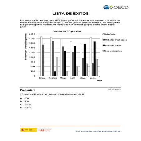 PISA matemáticas:Lista de éxitos