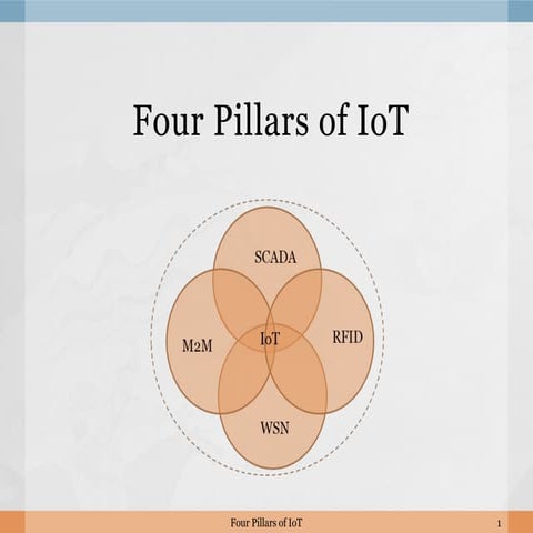 517675287-2-4-pillers-of-iot. Scada, wsn, m2m, rfid