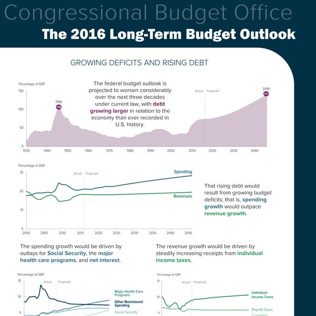 The 2016 Long-Term Budget Outlook: An Infographic