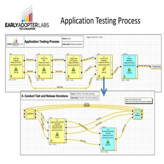 EA Labs Process