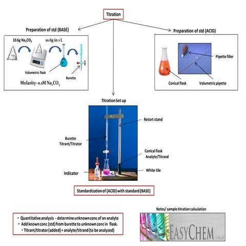 IB Chemistry Titration Techniques and IA on Titration