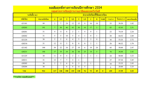 สรุปผลสัมฤทธิ์รายวิชาปี54 คอม