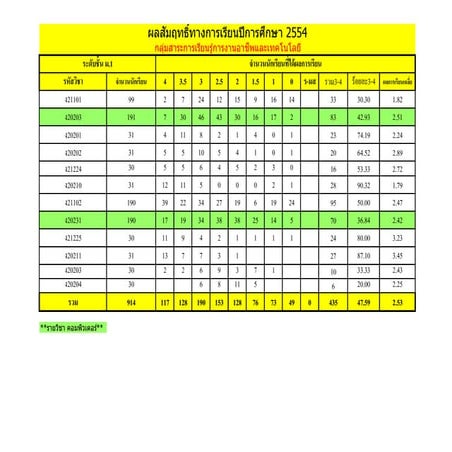 สรุปผลสัมฤทธิ์รายวิชาปี54 คอม