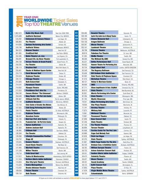 2011-2014YearEndWorldwideTicketSalesTop100TheatreVenues
