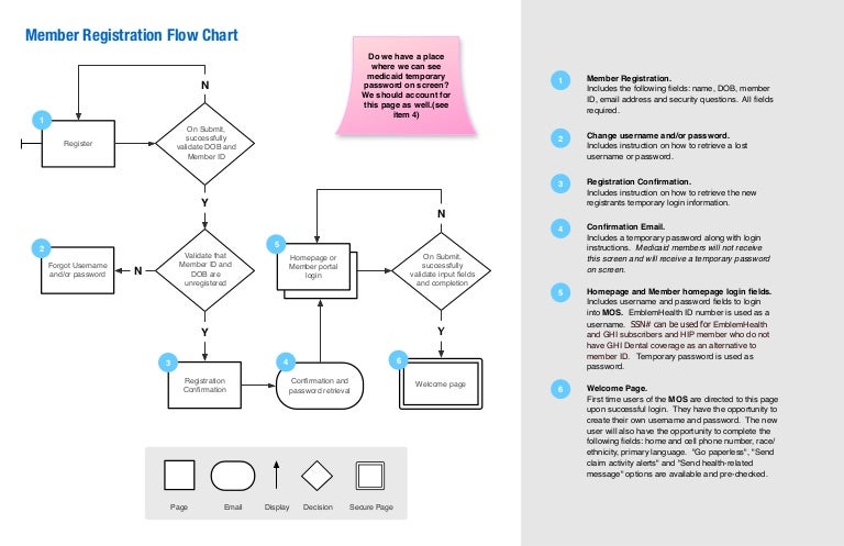 Whatsapp registration. Конвертировать gst. Начисление gst. График gst. User flow login.