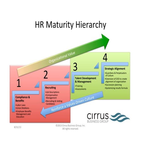 HR Maturity Hierarchy_2