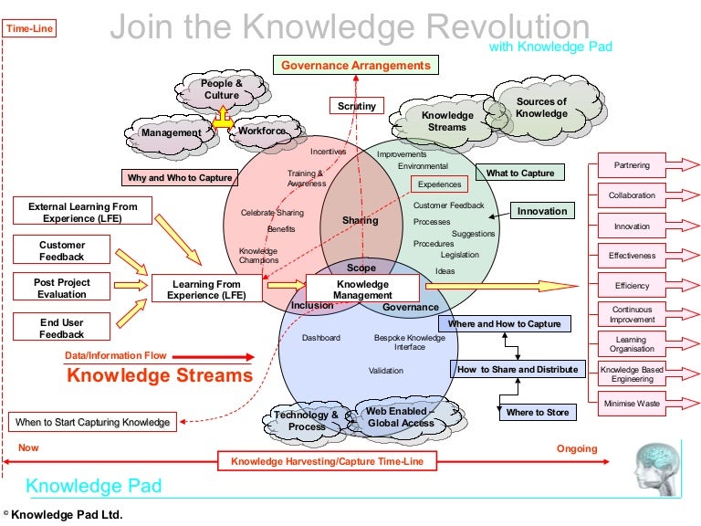 LinkedIn Knowledge Management Scope
