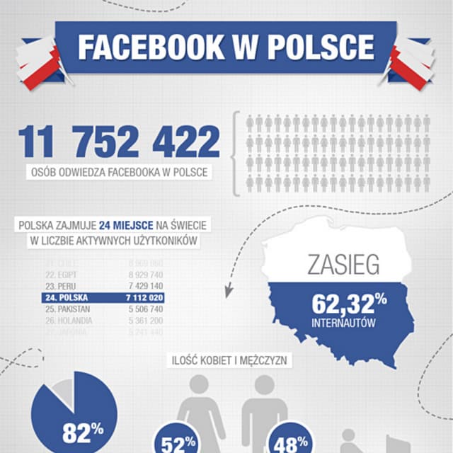 Infografika facebook w Polsce