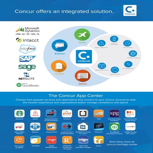Concur Integrated Solution for Financial Systems