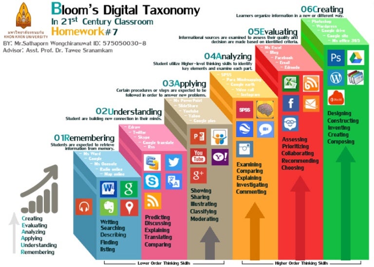 Bloom Digital Taxonomy