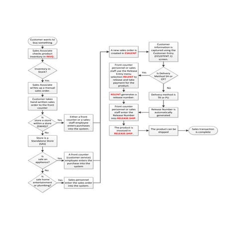 Sales System Proces Flow Chart