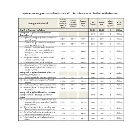ผลประเมินภายใน โรงเรียนสมเด็จพิทยาคม ปีการศึกษา 2558