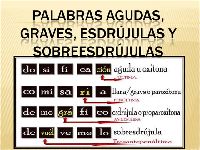 Que Es Aguda Grave Y Esdrujula Suma - vrogue.co