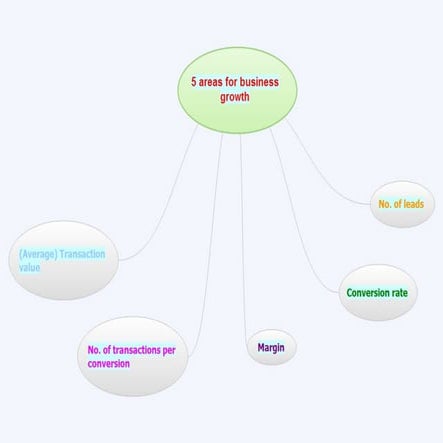 5 areas for business growth